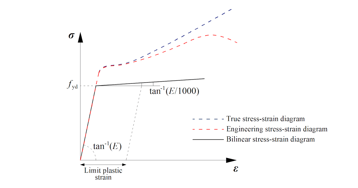 Perché il limite di deformazione plastica del 5% è utilizzato nel diagramma dei materiali per EN?