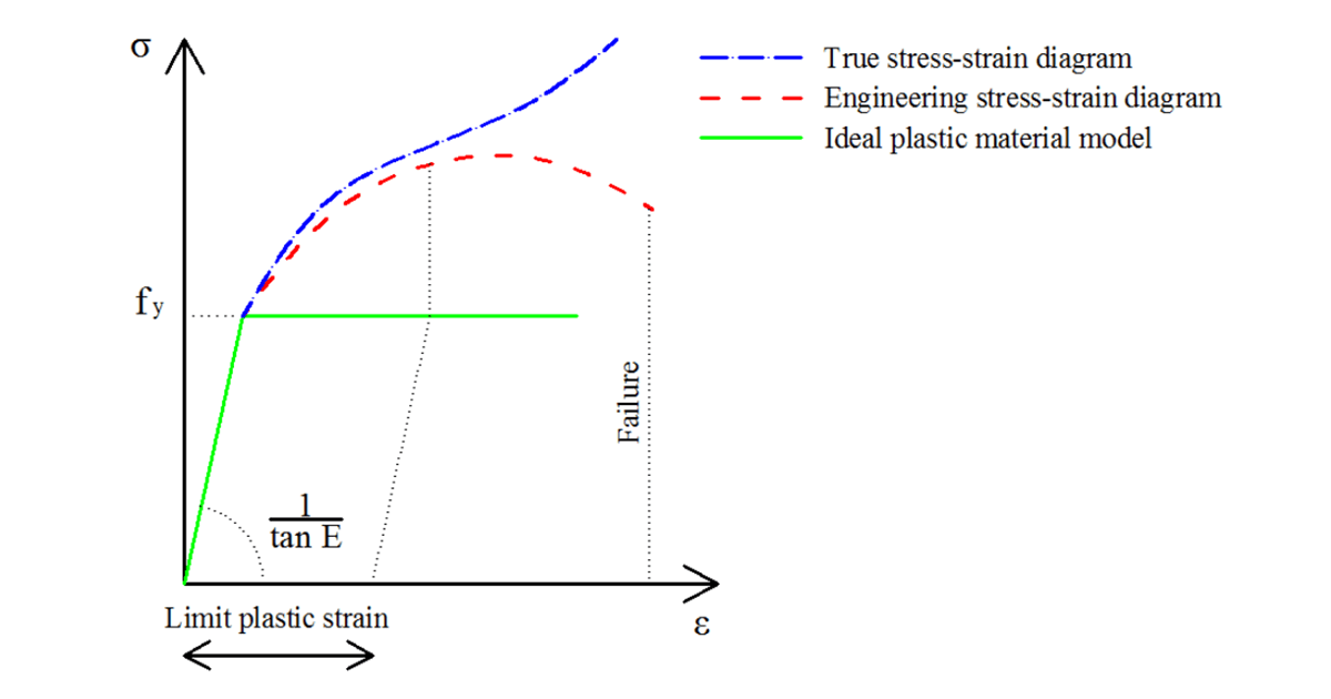 Warum wird im Materialdiagramm des Eurocodes eine Dehngrenze von 5% verwendet?